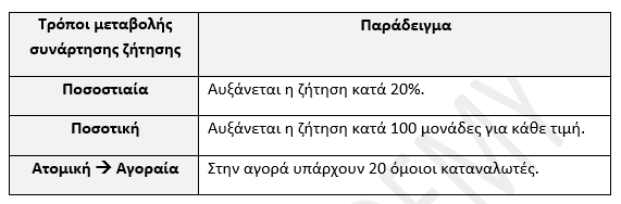 τροποι συναρτηση